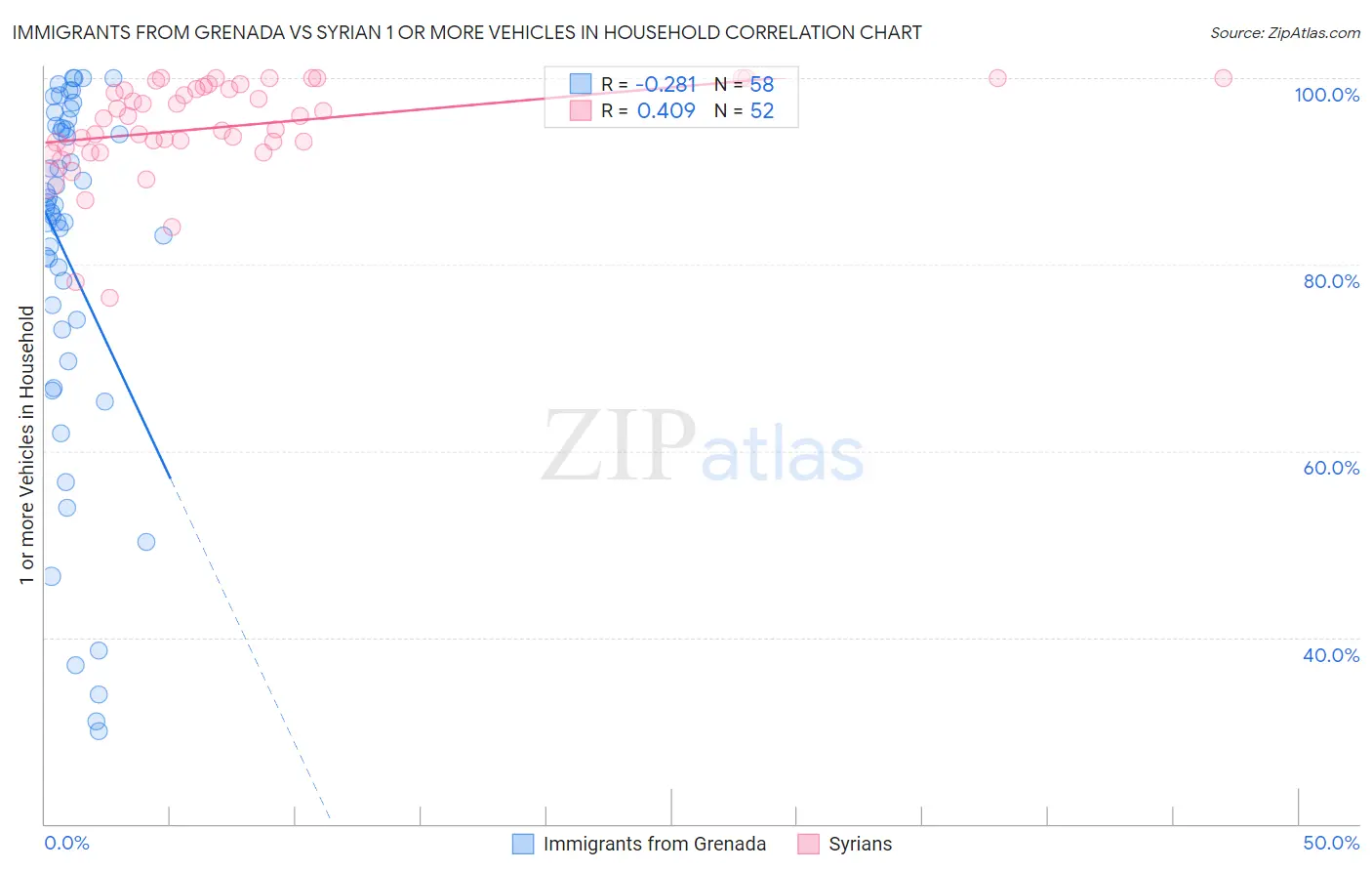 Immigrants from Grenada vs Syrian 1 or more Vehicles in Household