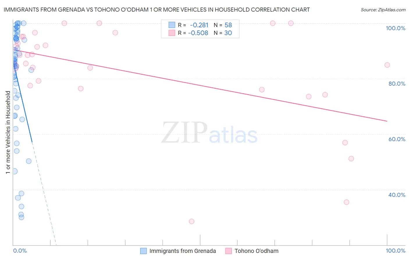 Immigrants from Grenada vs Tohono O'odham 1 or more Vehicles in Household