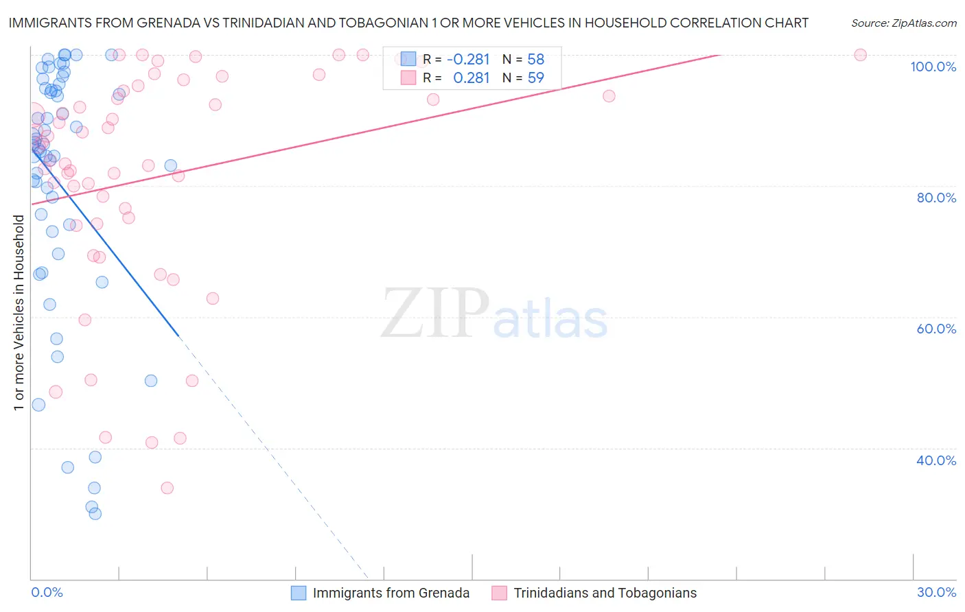 Immigrants from Grenada vs Trinidadian and Tobagonian 1 or more Vehicles in Household