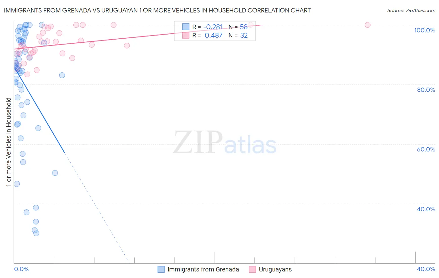 Immigrants from Grenada vs Uruguayan 1 or more Vehicles in Household