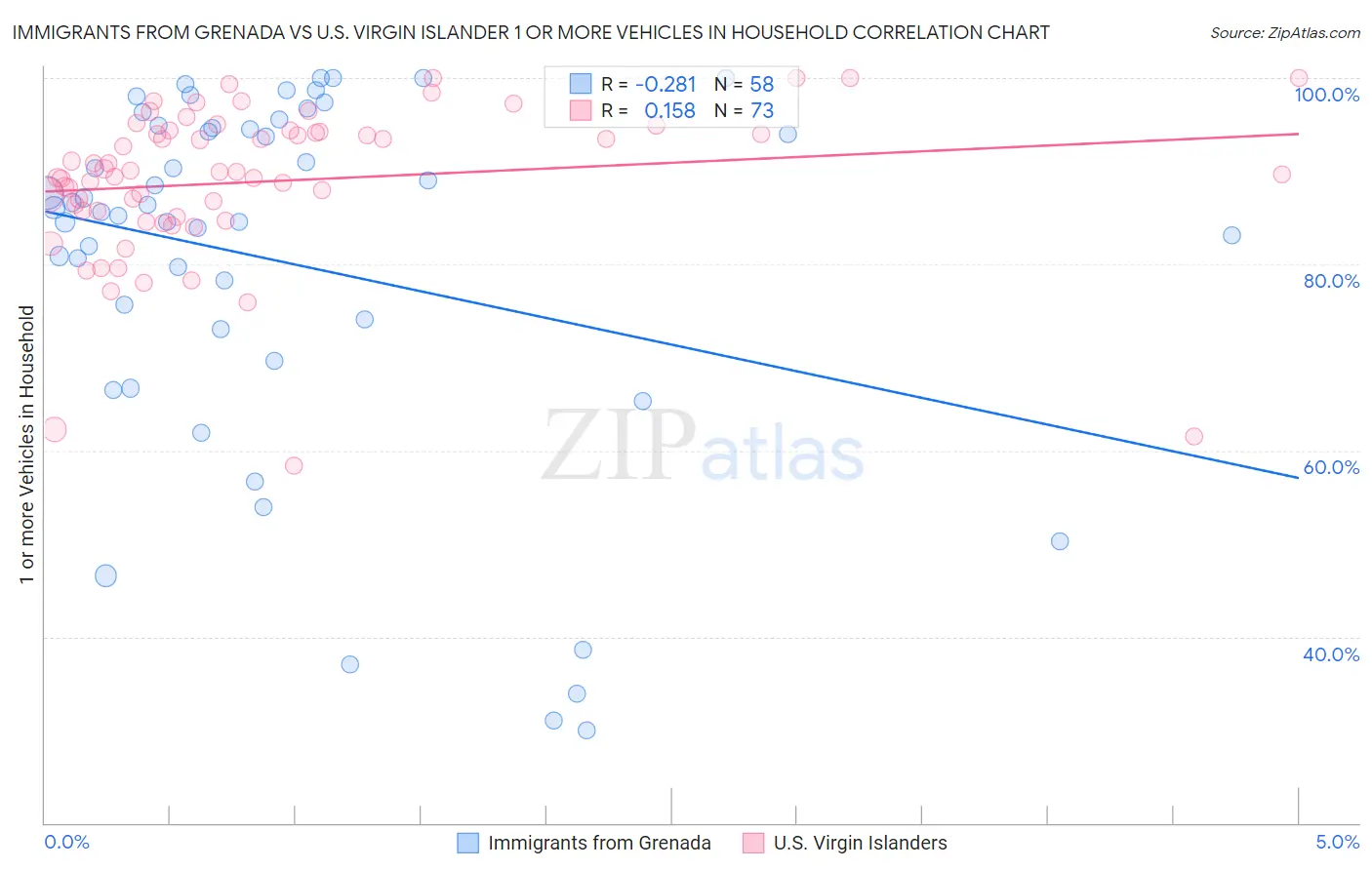 Immigrants from Grenada vs U.S. Virgin Islander 1 or more Vehicles in Household