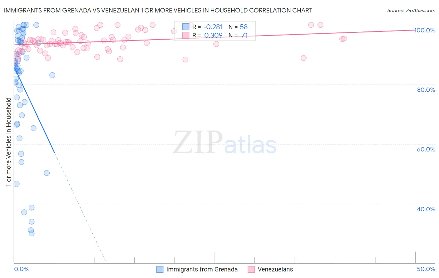 Immigrants from Grenada vs Venezuelan 1 or more Vehicles in Household