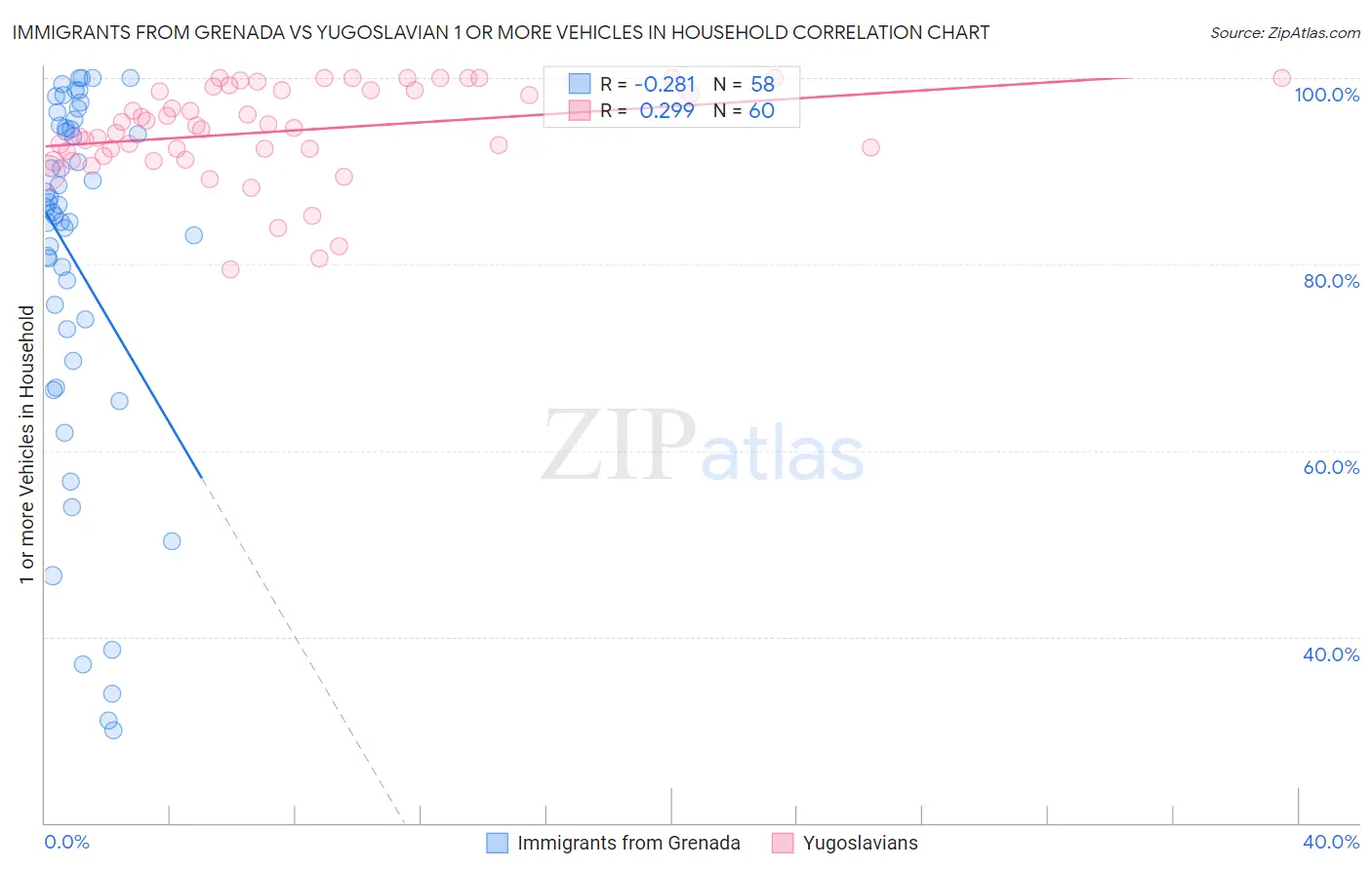 Immigrants from Grenada vs Yugoslavian 1 or more Vehicles in Household