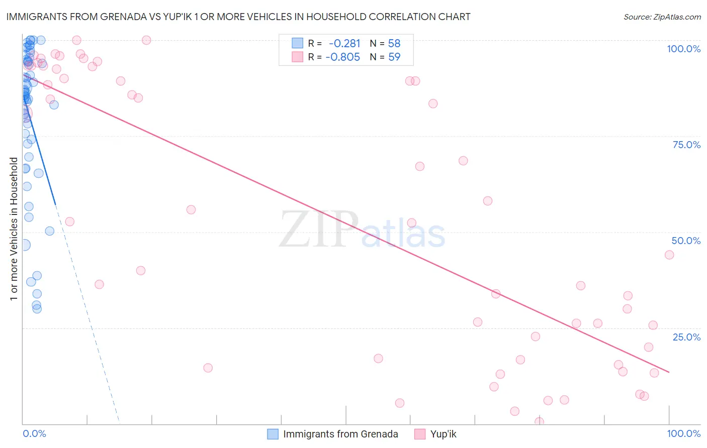 Immigrants from Grenada vs Yup'ik 1 or more Vehicles in Household