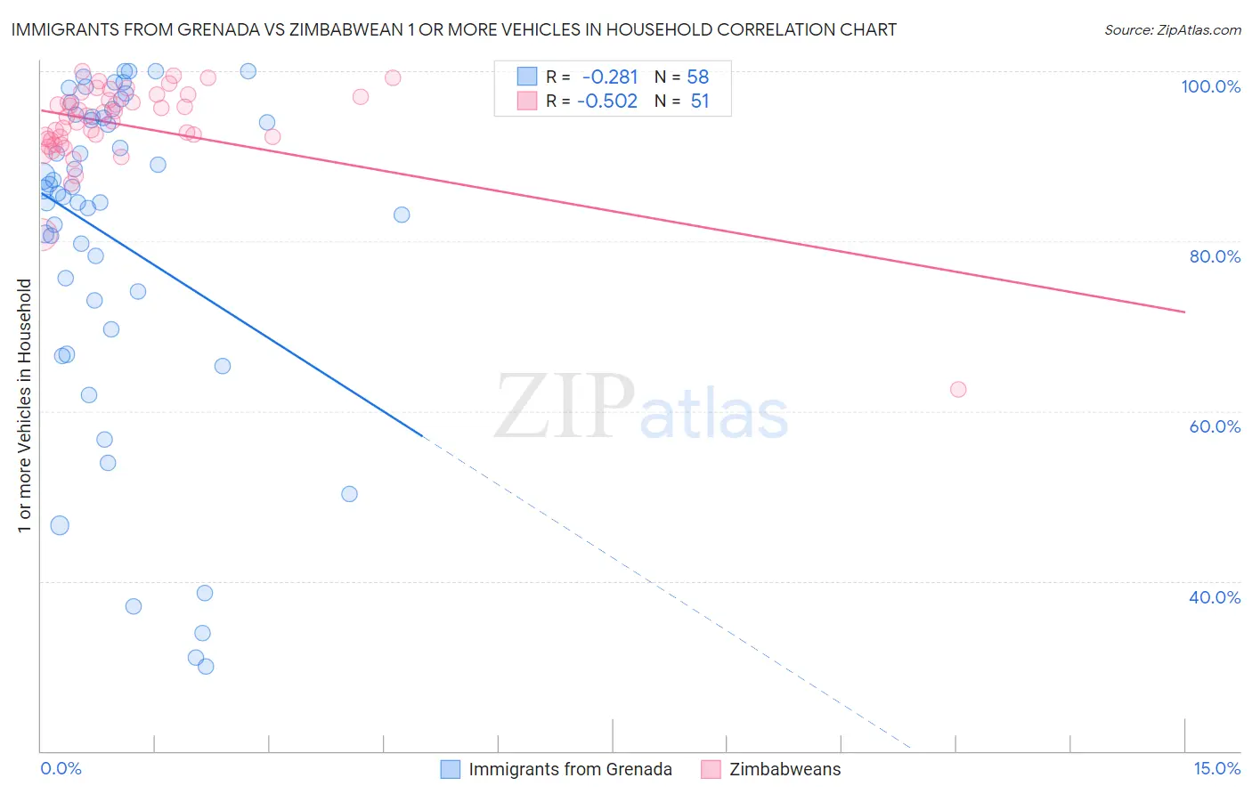 Immigrants from Grenada vs Zimbabwean 1 or more Vehicles in Household