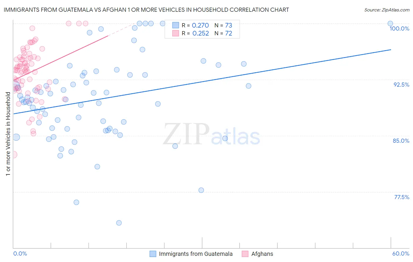 Immigrants from Guatemala vs Afghan 1 or more Vehicles in Household