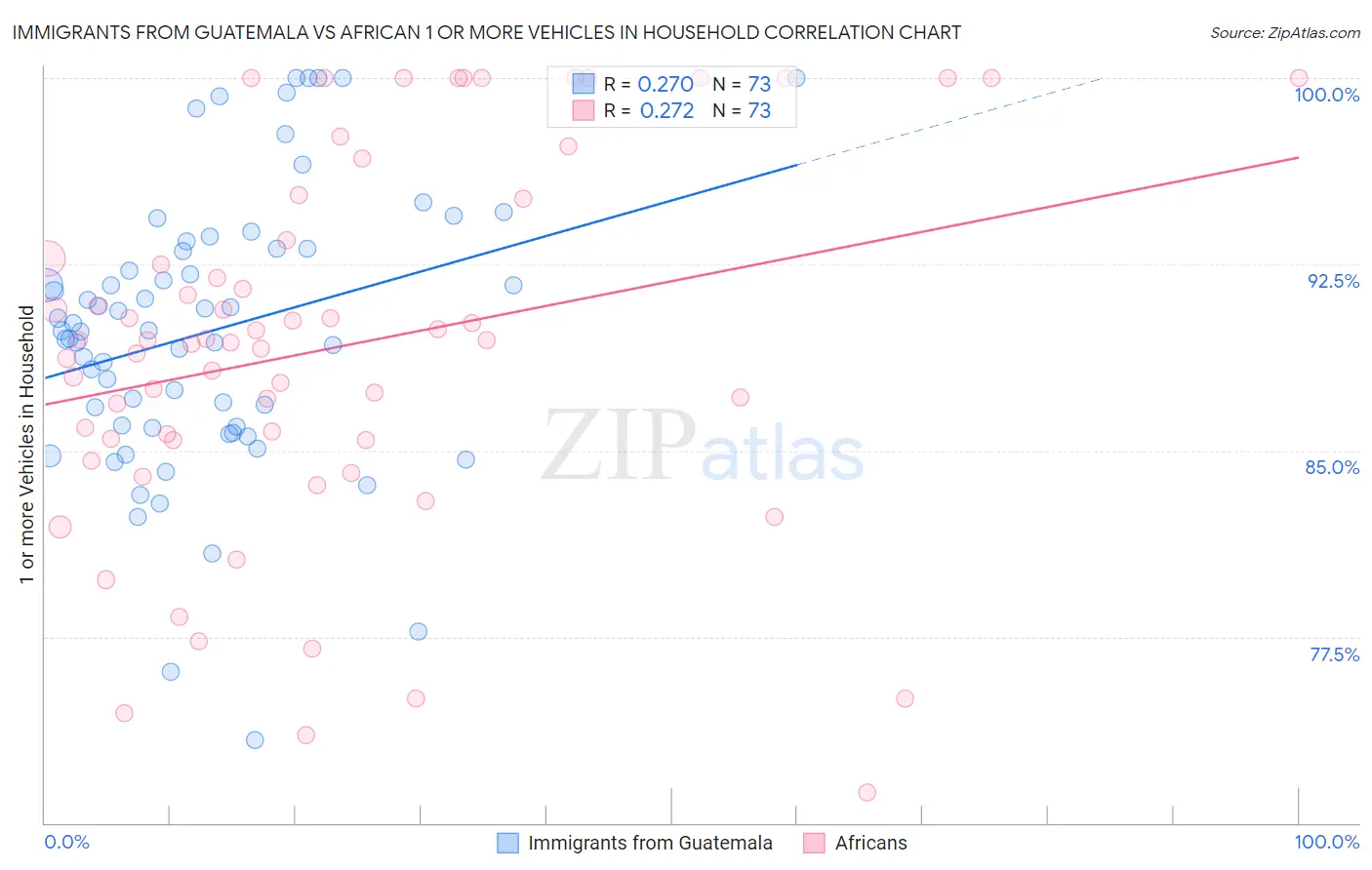 Immigrants from Guatemala vs African 1 or more Vehicles in Household