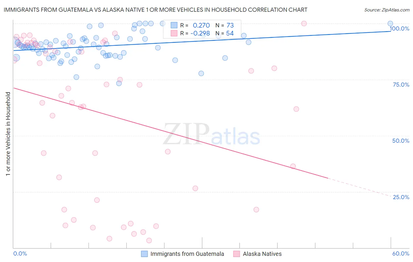 Immigrants from Guatemala vs Alaska Native 1 or more Vehicles in Household