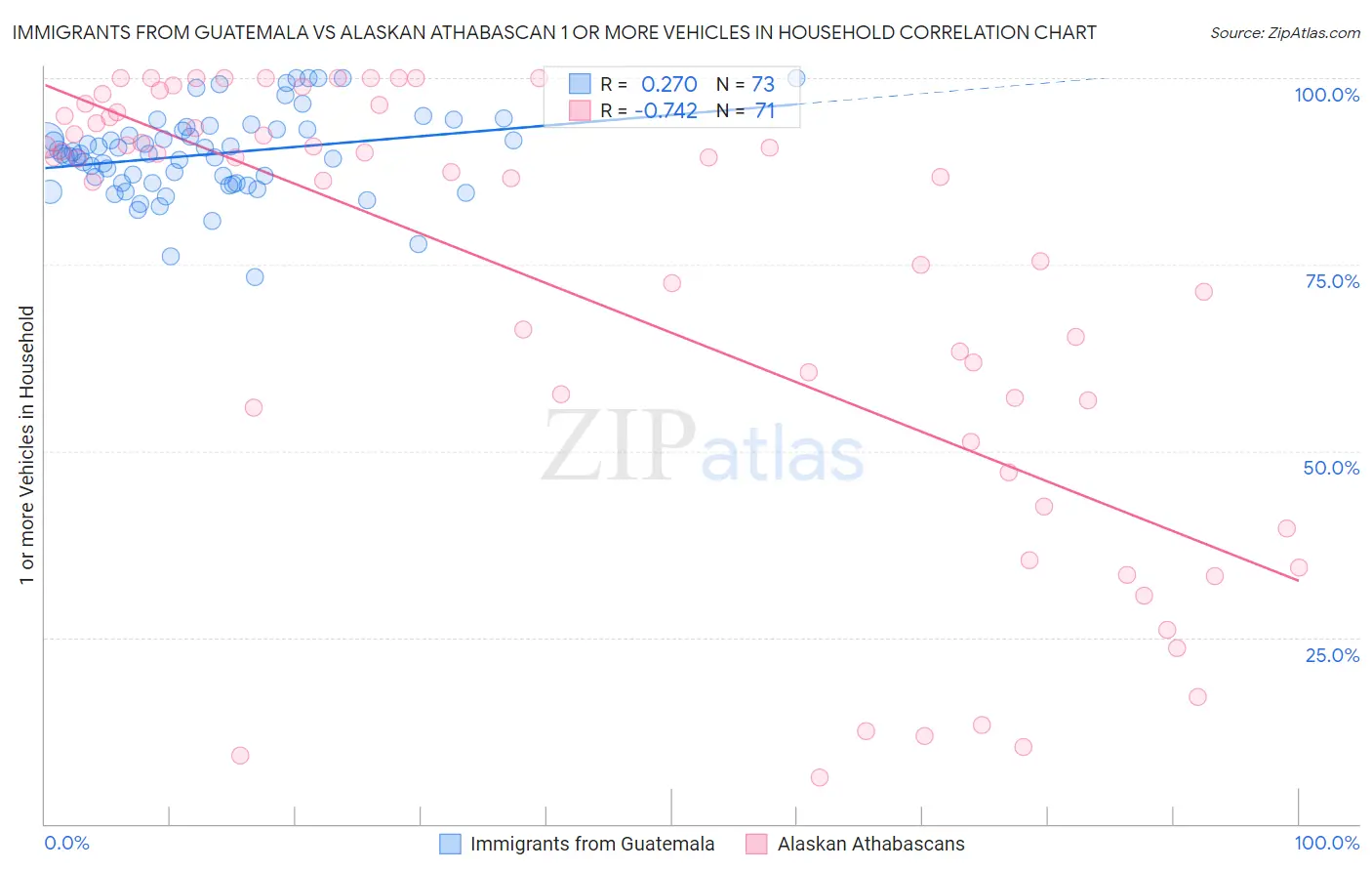 Immigrants from Guatemala vs Alaskan Athabascan 1 or more Vehicles in Household