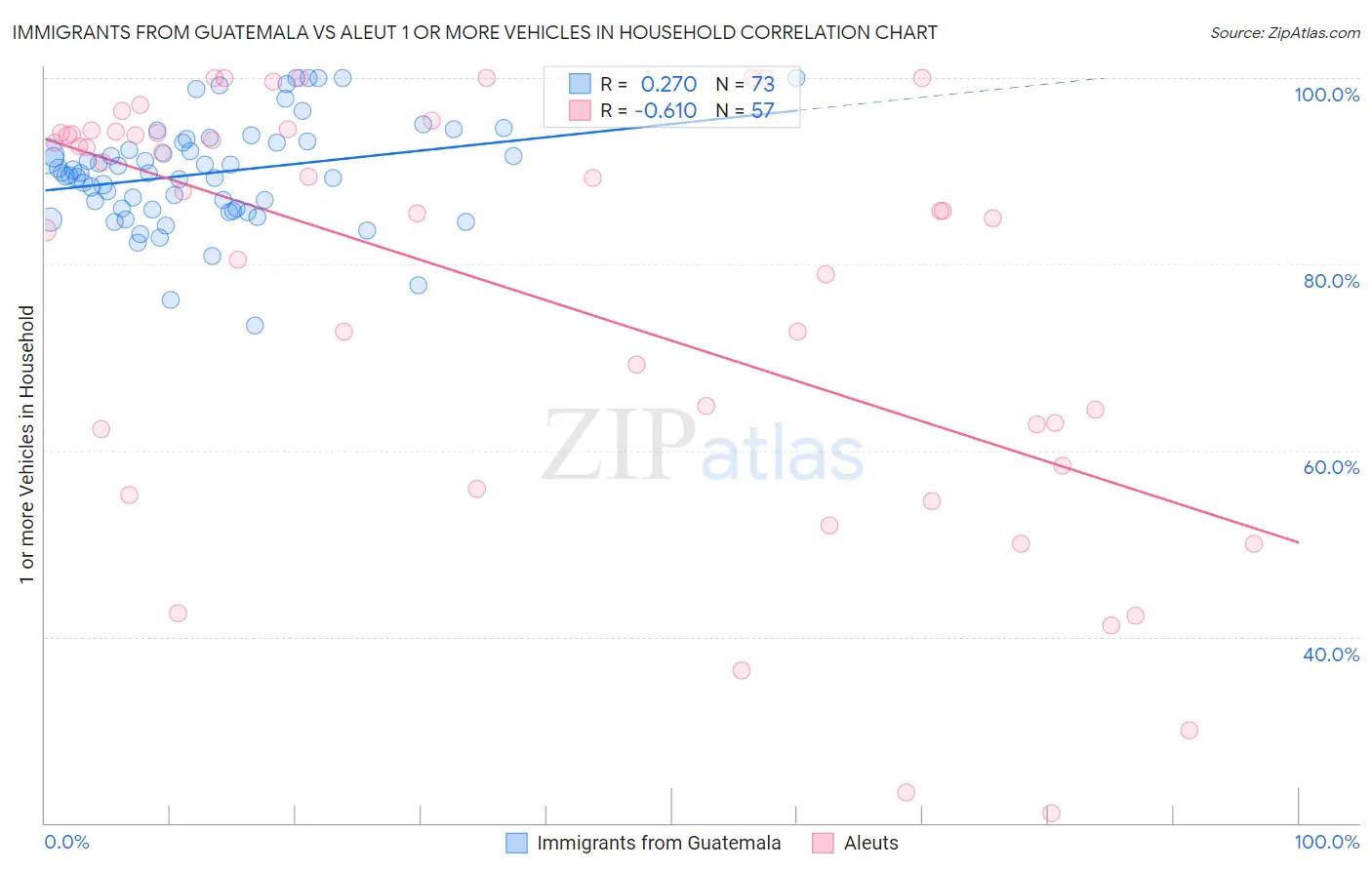 Immigrants from Guatemala vs Aleut 1 or more Vehicles in Household