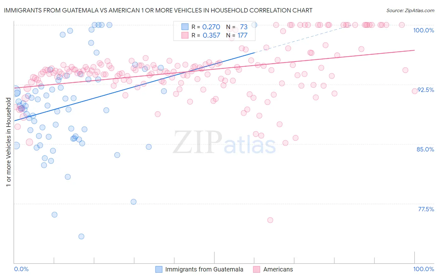 Immigrants from Guatemala vs American 1 or more Vehicles in Household