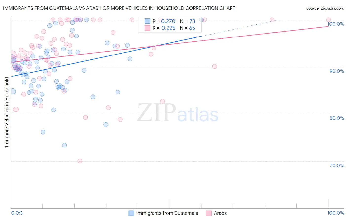 Immigrants from Guatemala vs Arab 1 or more Vehicles in Household