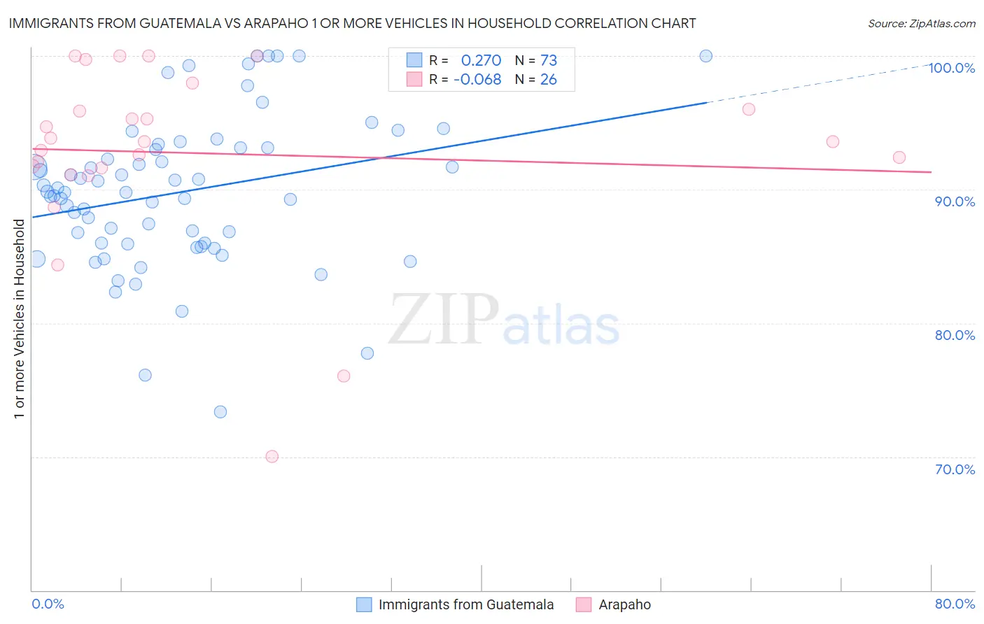 Immigrants from Guatemala vs Arapaho 1 or more Vehicles in Household