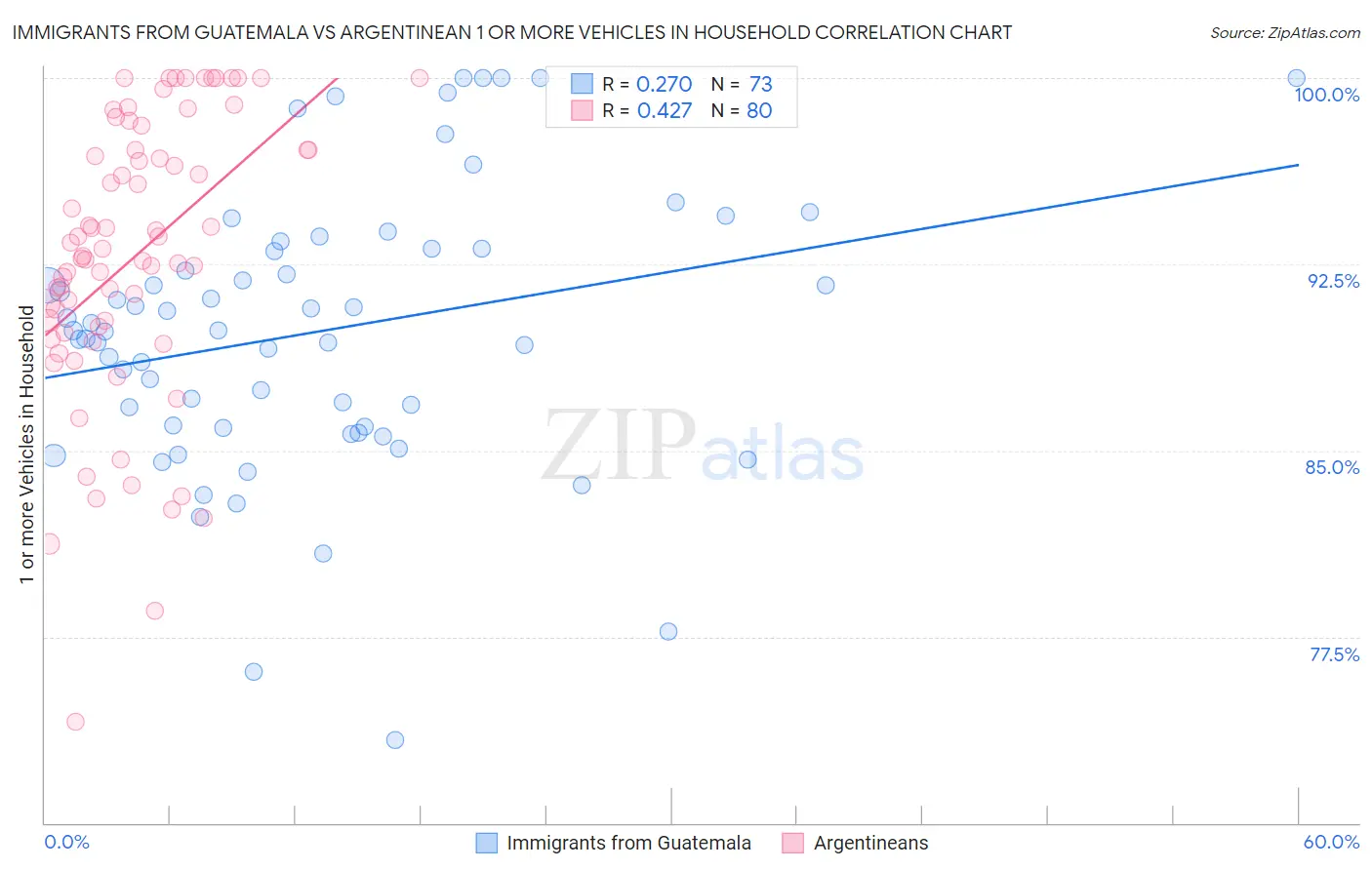 Immigrants from Guatemala vs Argentinean 1 or more Vehicles in Household