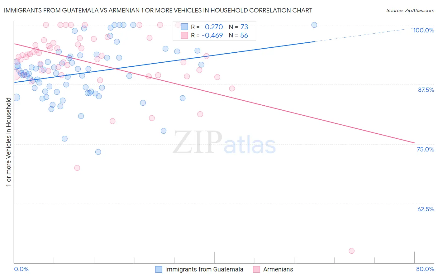 Immigrants from Guatemala vs Armenian 1 or more Vehicles in Household