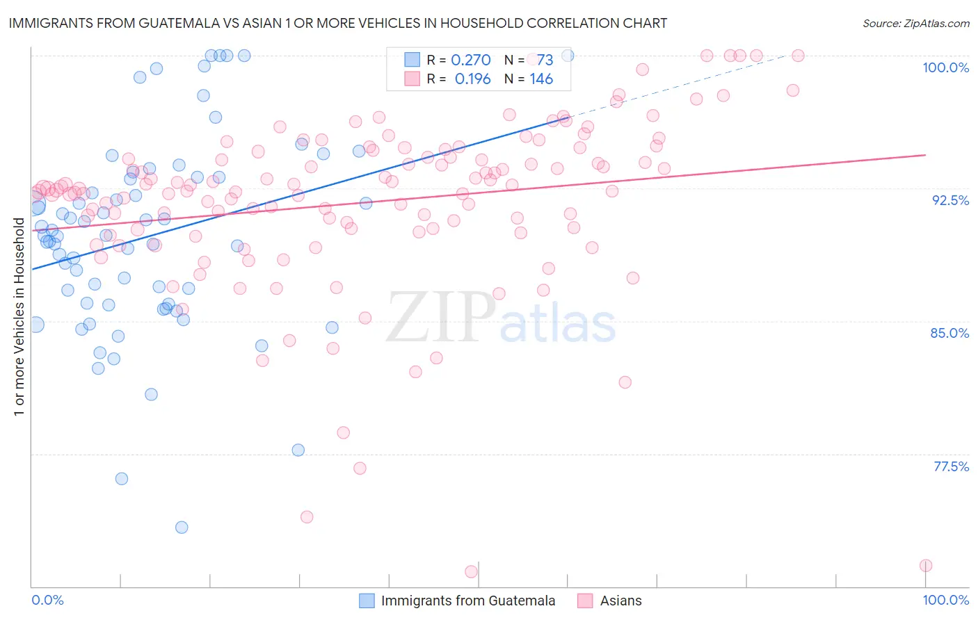 Immigrants from Guatemala vs Asian 1 or more Vehicles in Household