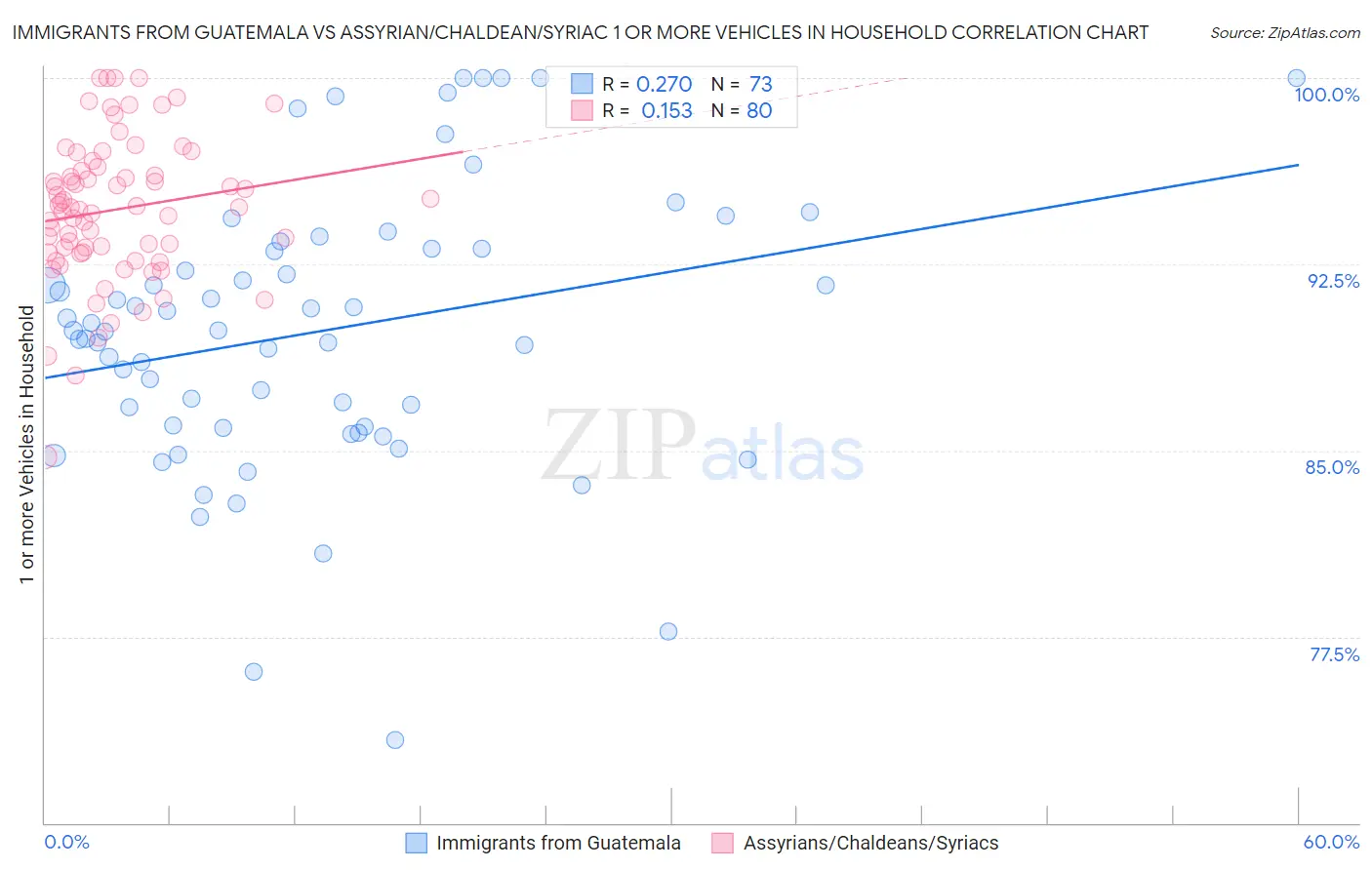 Immigrants from Guatemala vs Assyrian/Chaldean/Syriac 1 or more Vehicles in Household