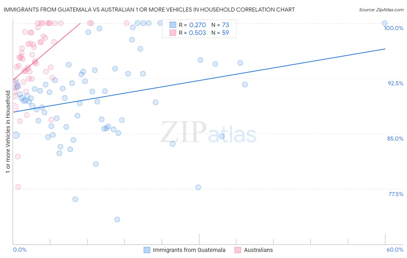 Immigrants from Guatemala vs Australian 1 or more Vehicles in Household