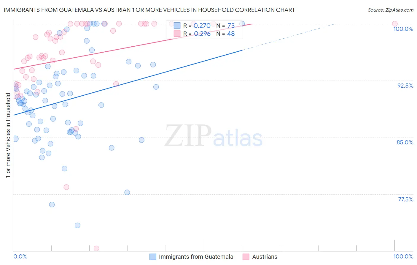 Immigrants from Guatemala vs Austrian 1 or more Vehicles in Household