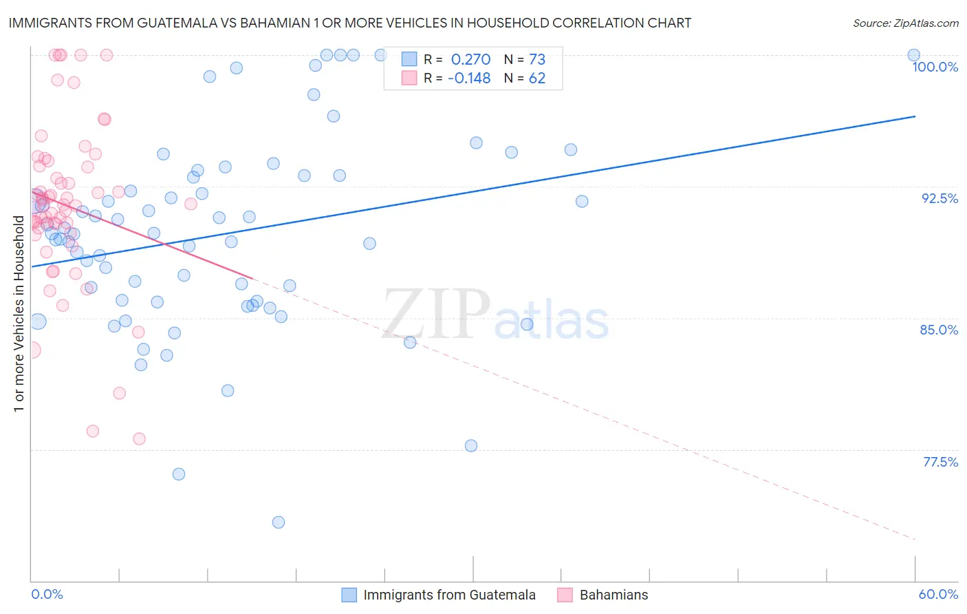 Immigrants from Guatemala vs Bahamian 1 or more Vehicles in Household