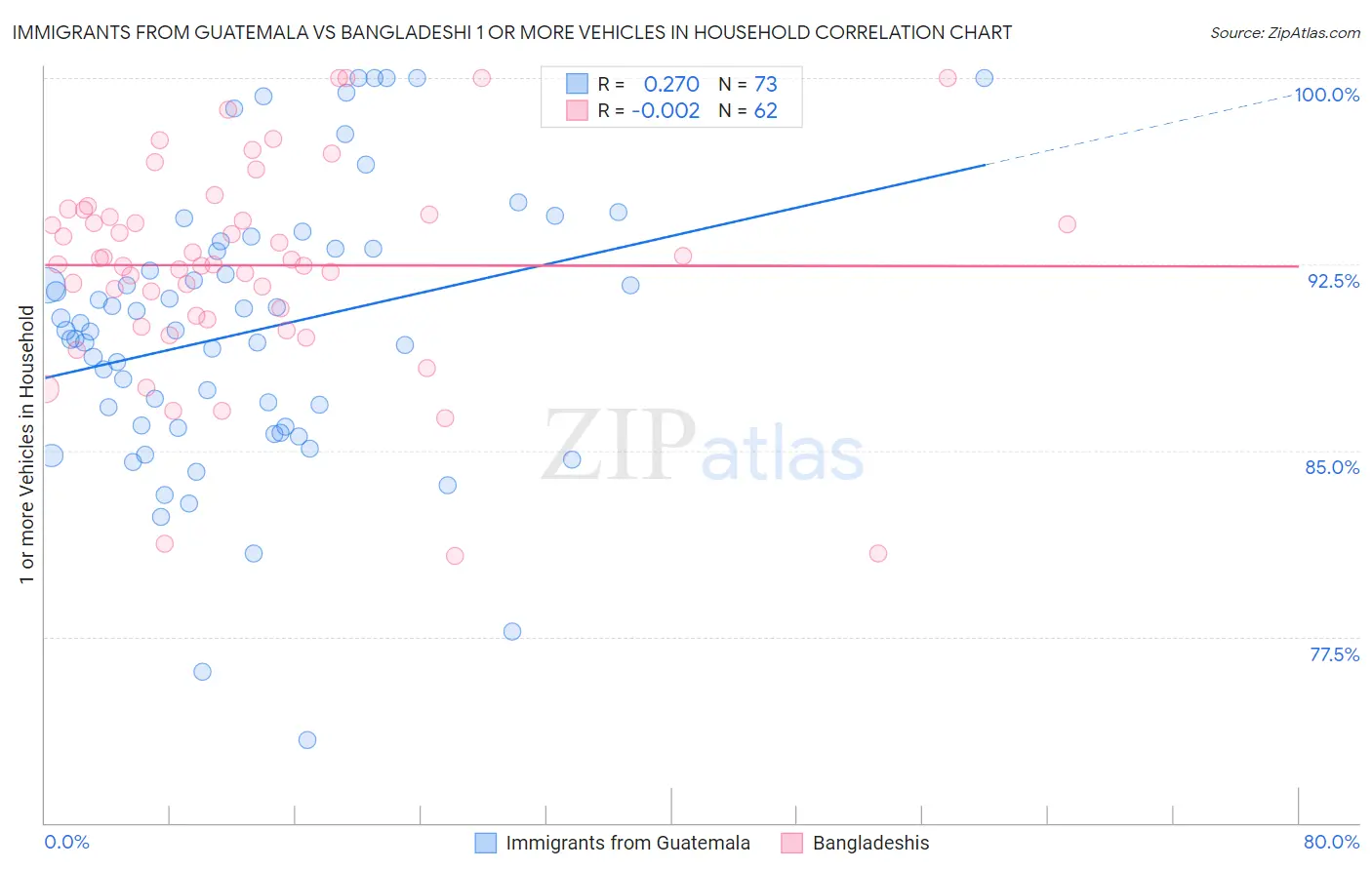 Immigrants from Guatemala vs Bangladeshi 1 or more Vehicles in Household