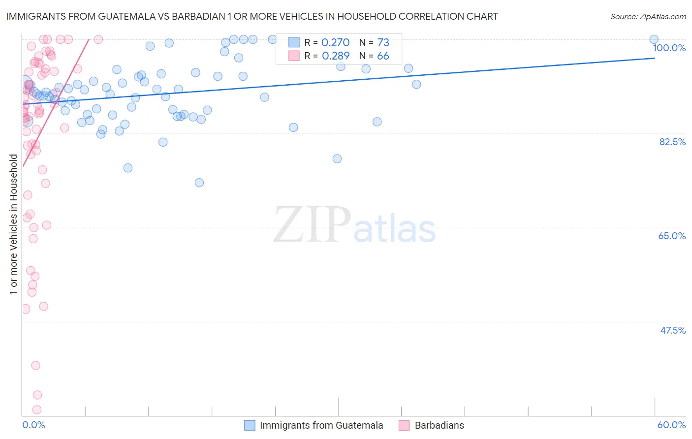 Immigrants from Guatemala vs Barbadian 1 or more Vehicles in Household