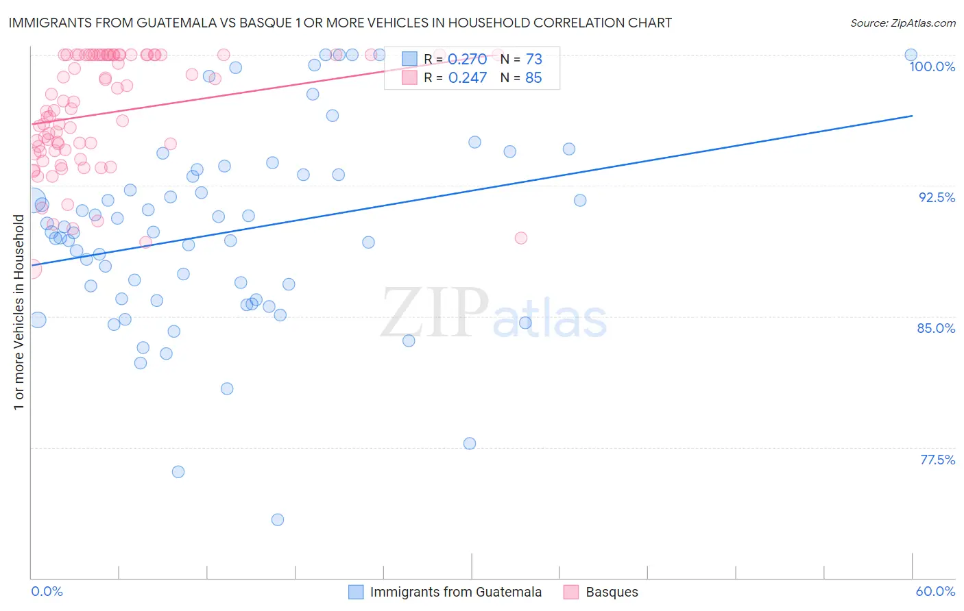 Immigrants from Guatemala vs Basque 1 or more Vehicles in Household