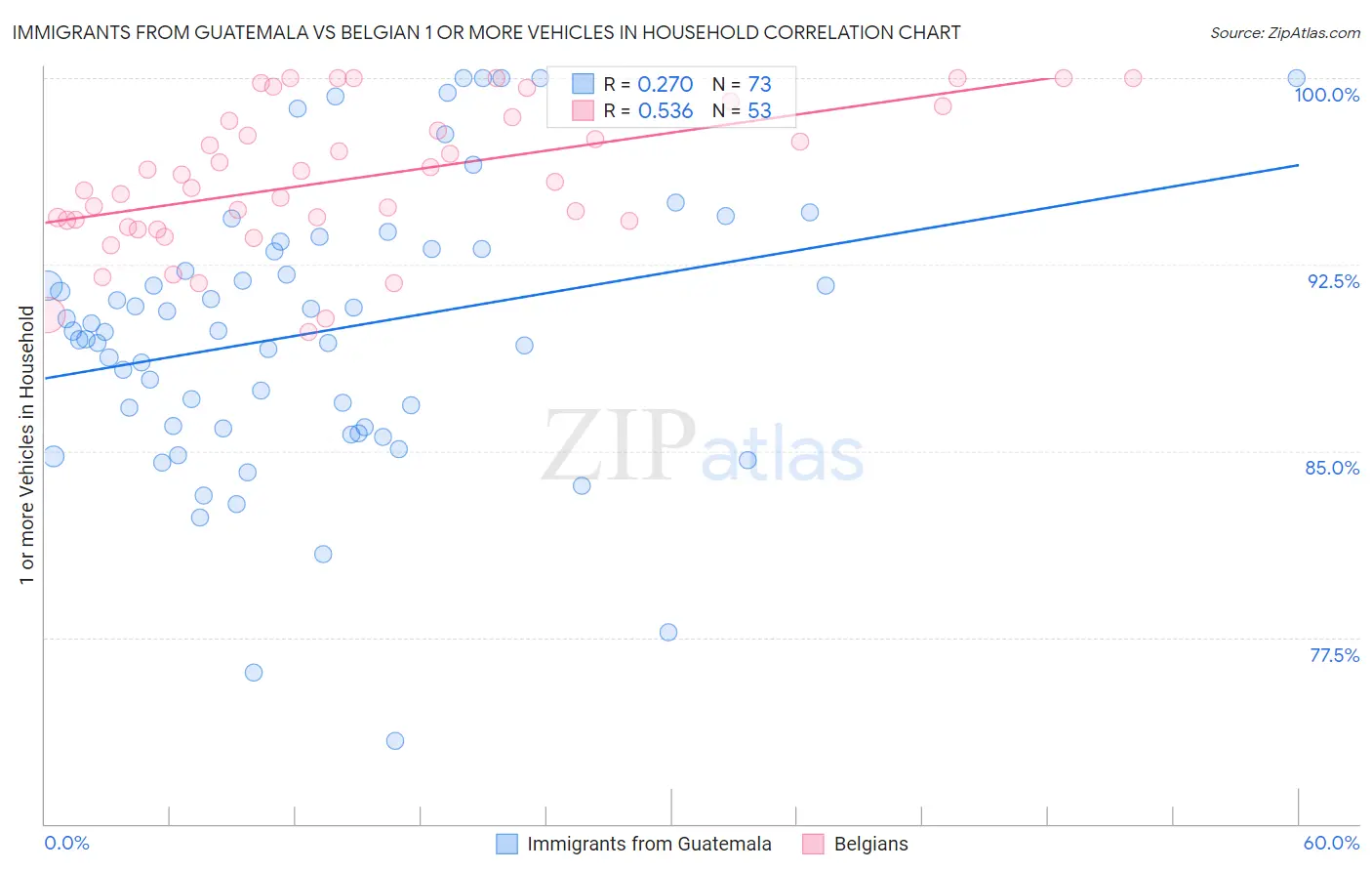 Immigrants from Guatemala vs Belgian 1 or more Vehicles in Household