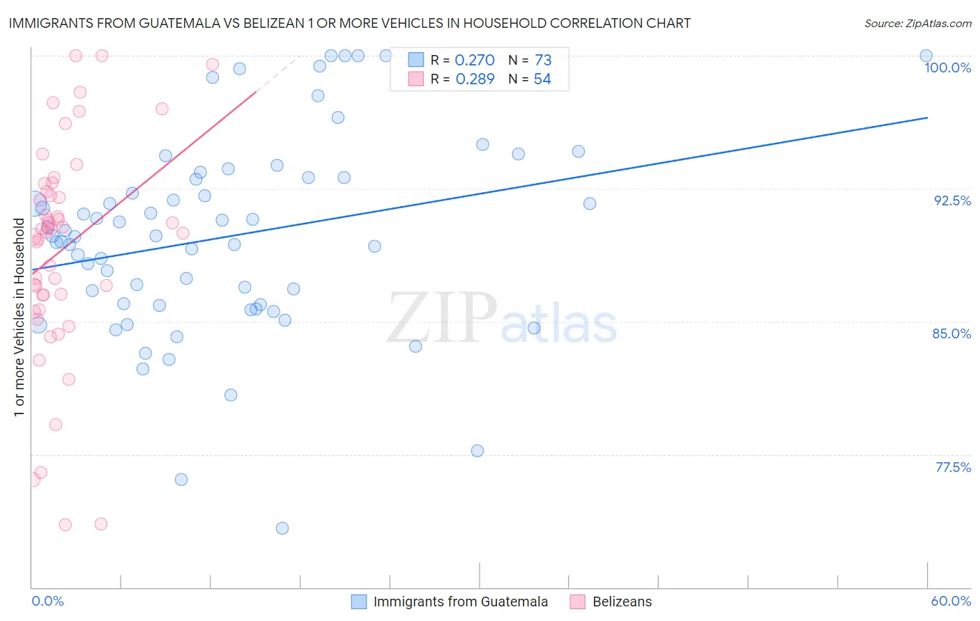 Immigrants from Guatemala vs Belizean 1 or more Vehicles in Household