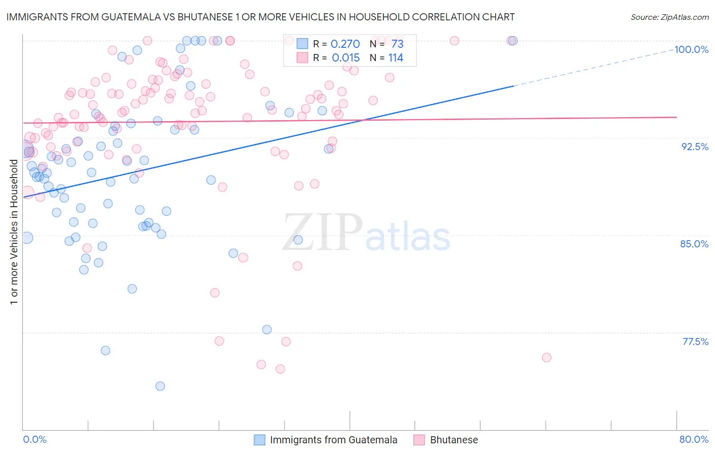 Immigrants from Guatemala vs Bhutanese 1 or more Vehicles in Household