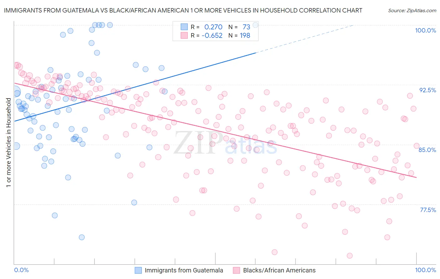 Immigrants from Guatemala vs Black/African American 1 or more Vehicles in Household