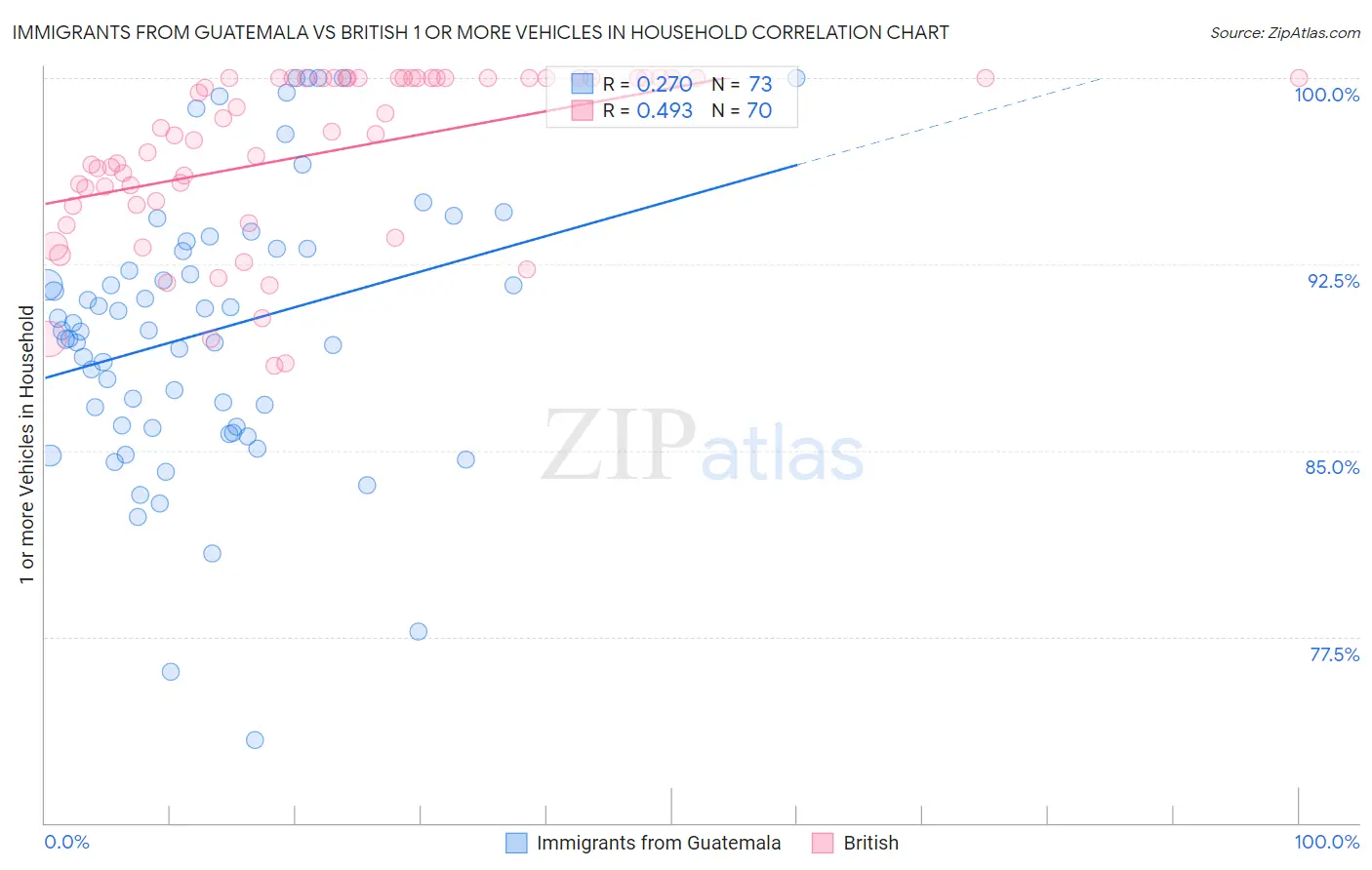 Immigrants from Guatemala vs British 1 or more Vehicles in Household