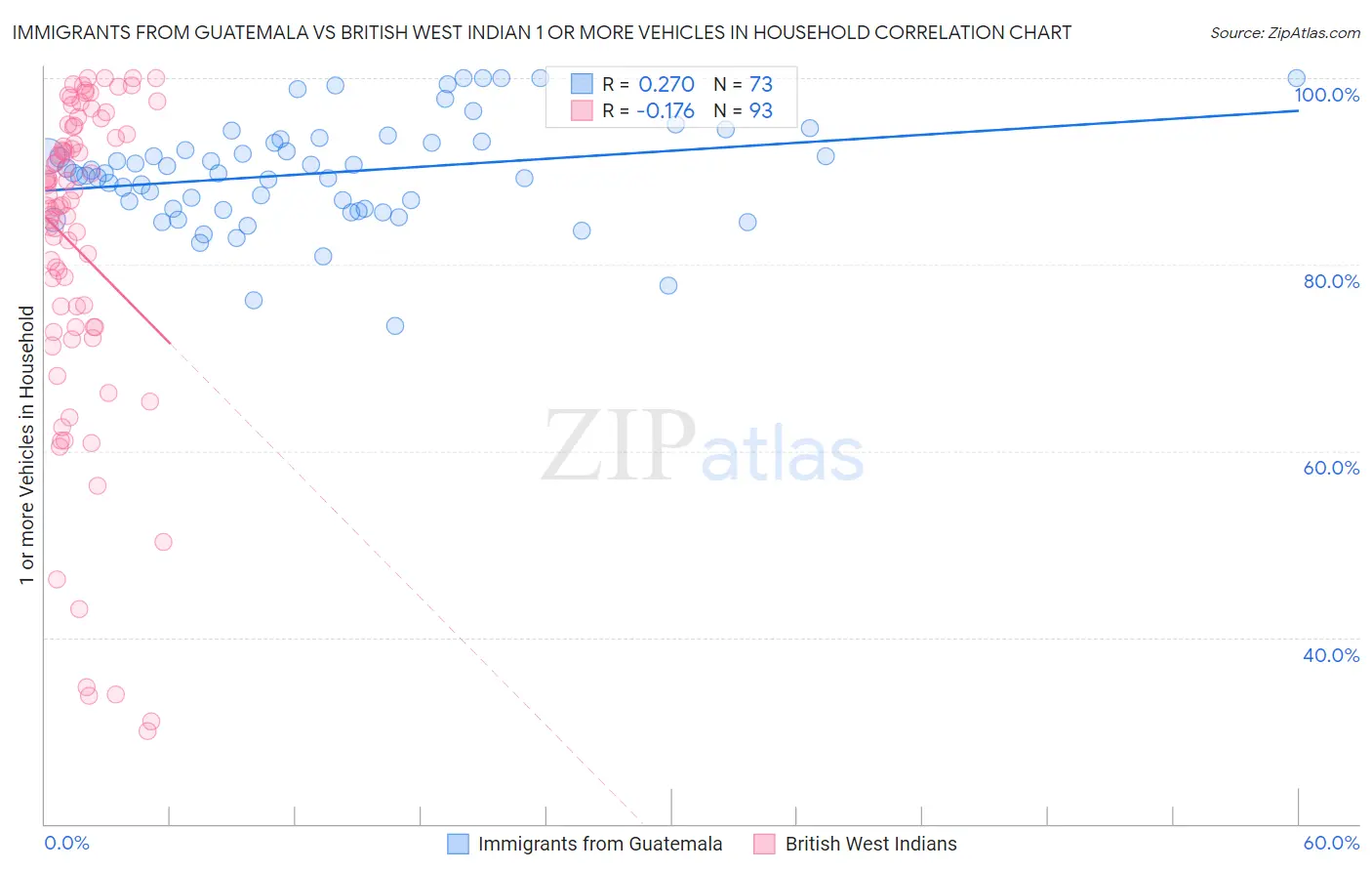 Immigrants from Guatemala vs British West Indian 1 or more Vehicles in Household