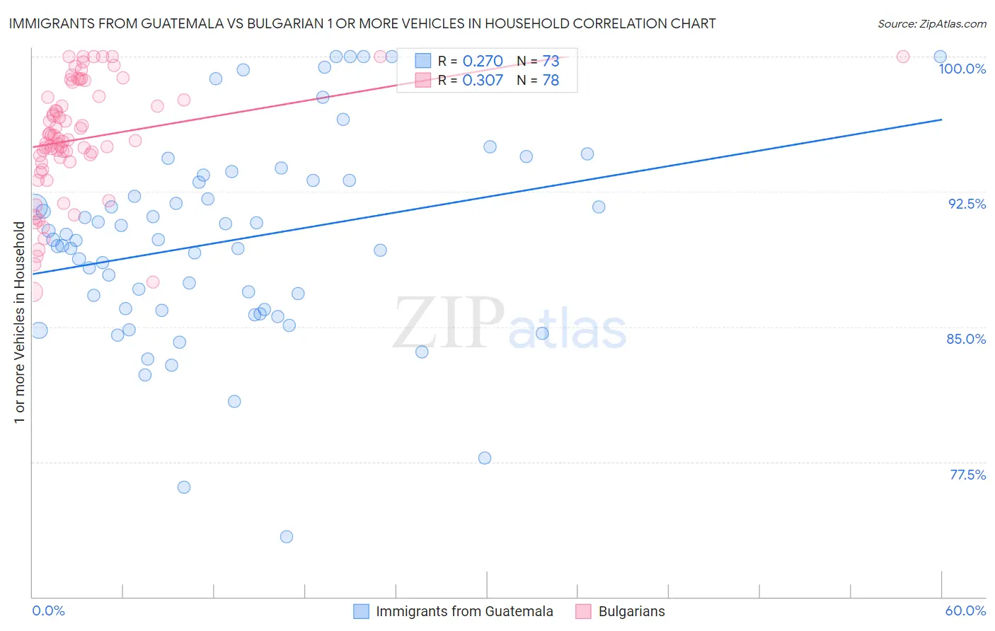 Immigrants from Guatemala vs Bulgarian 1 or more Vehicles in Household