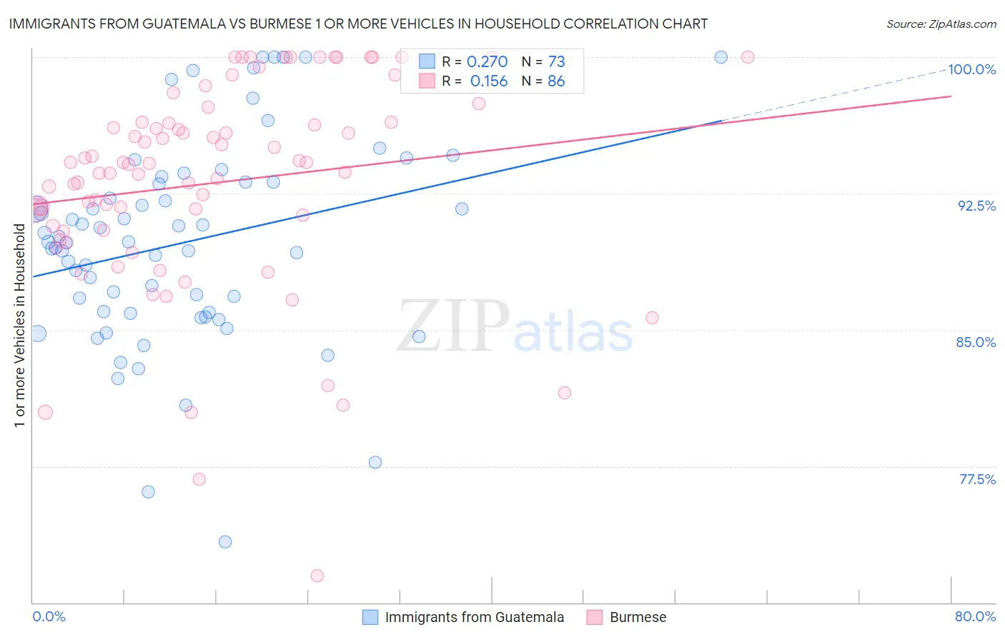 Immigrants from Guatemala vs Burmese 1 or more Vehicles in Household