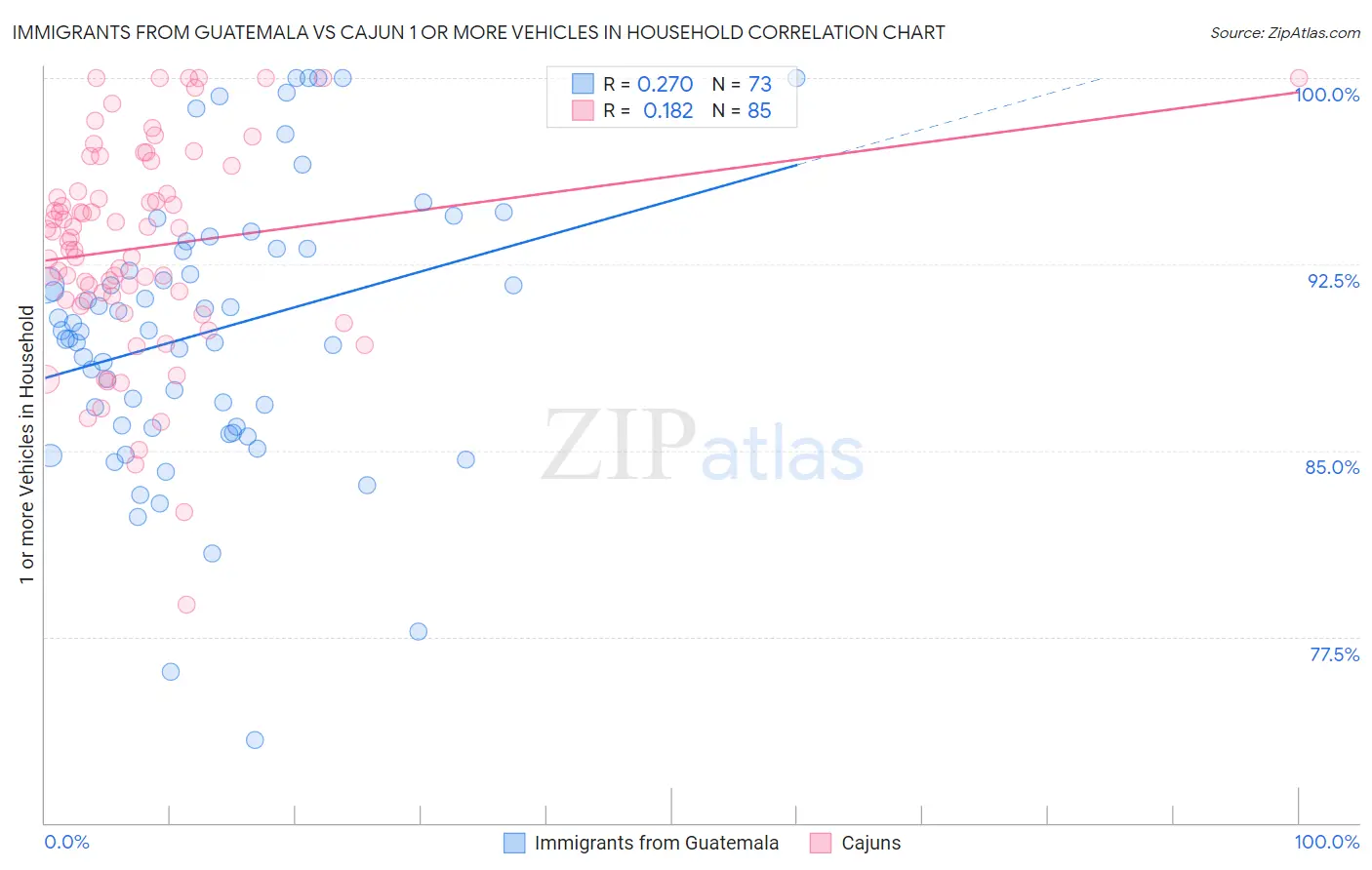 Immigrants from Guatemala vs Cajun 1 or more Vehicles in Household