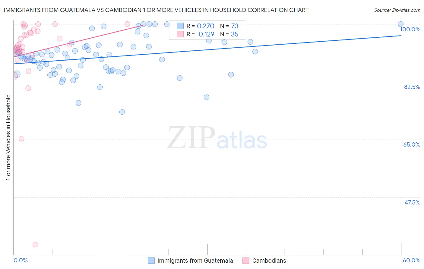 Immigrants from Guatemala vs Cambodian 1 or more Vehicles in Household