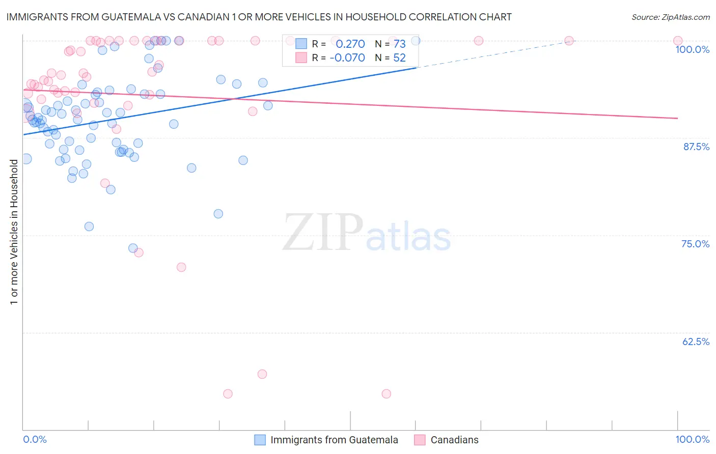 Immigrants from Guatemala vs Canadian 1 or more Vehicles in Household