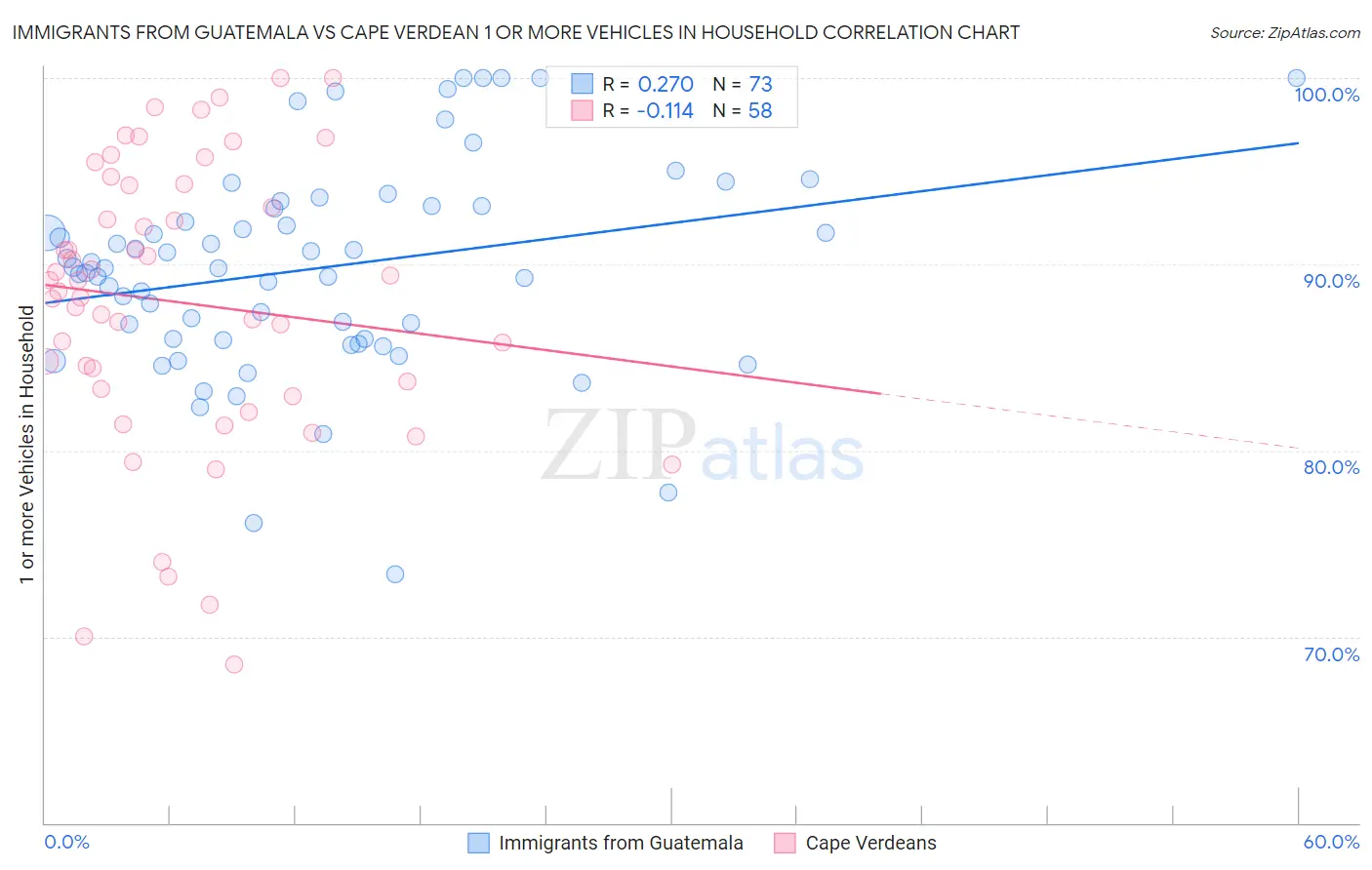 Immigrants from Guatemala vs Cape Verdean 1 or more Vehicles in Household