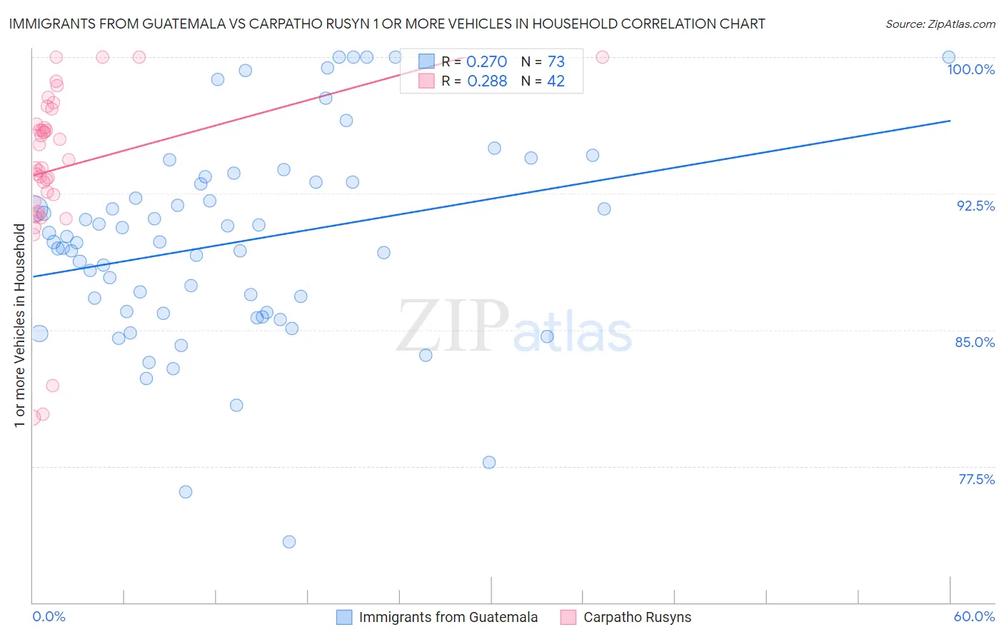 Immigrants from Guatemala vs Carpatho Rusyn 1 or more Vehicles in Household