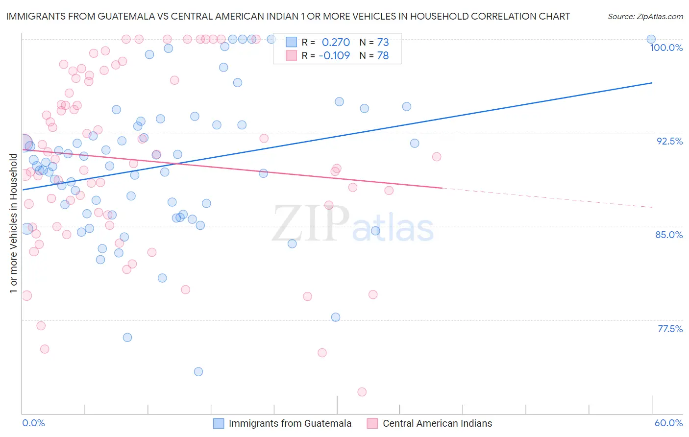 Immigrants from Guatemala vs Central American Indian 1 or more Vehicles in Household