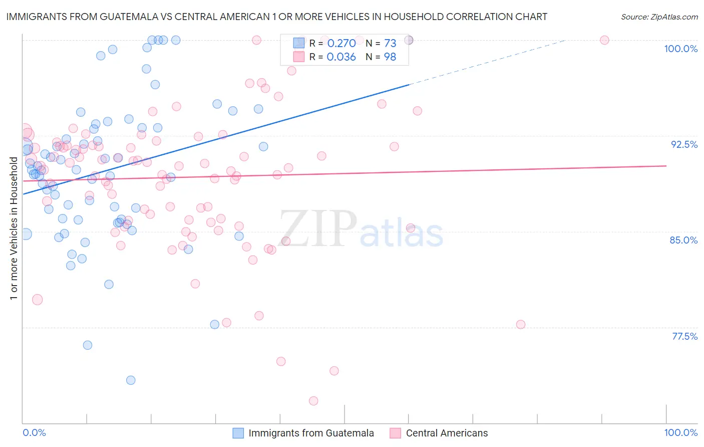 Immigrants from Guatemala vs Central American 1 or more Vehicles in Household