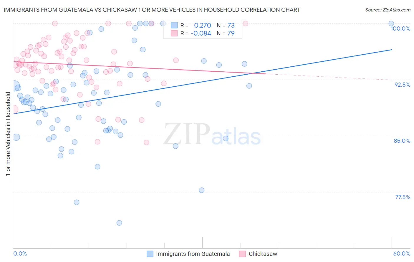 Immigrants from Guatemala vs Chickasaw 1 or more Vehicles in Household
