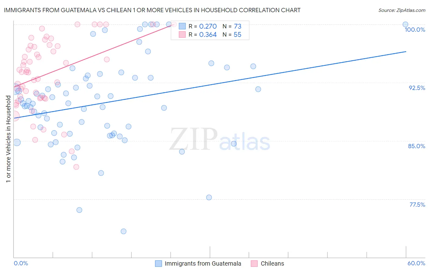 Immigrants from Guatemala vs Chilean 1 or more Vehicles in Household