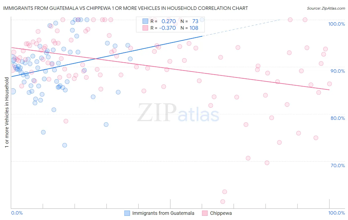 Immigrants from Guatemala vs Chippewa 1 or more Vehicles in Household