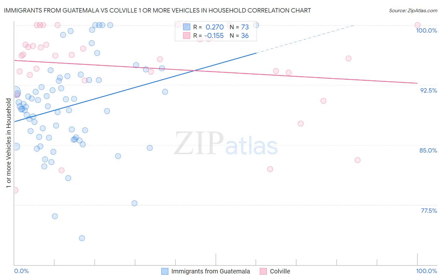 Immigrants from Guatemala vs Colville 1 or more Vehicles in Household