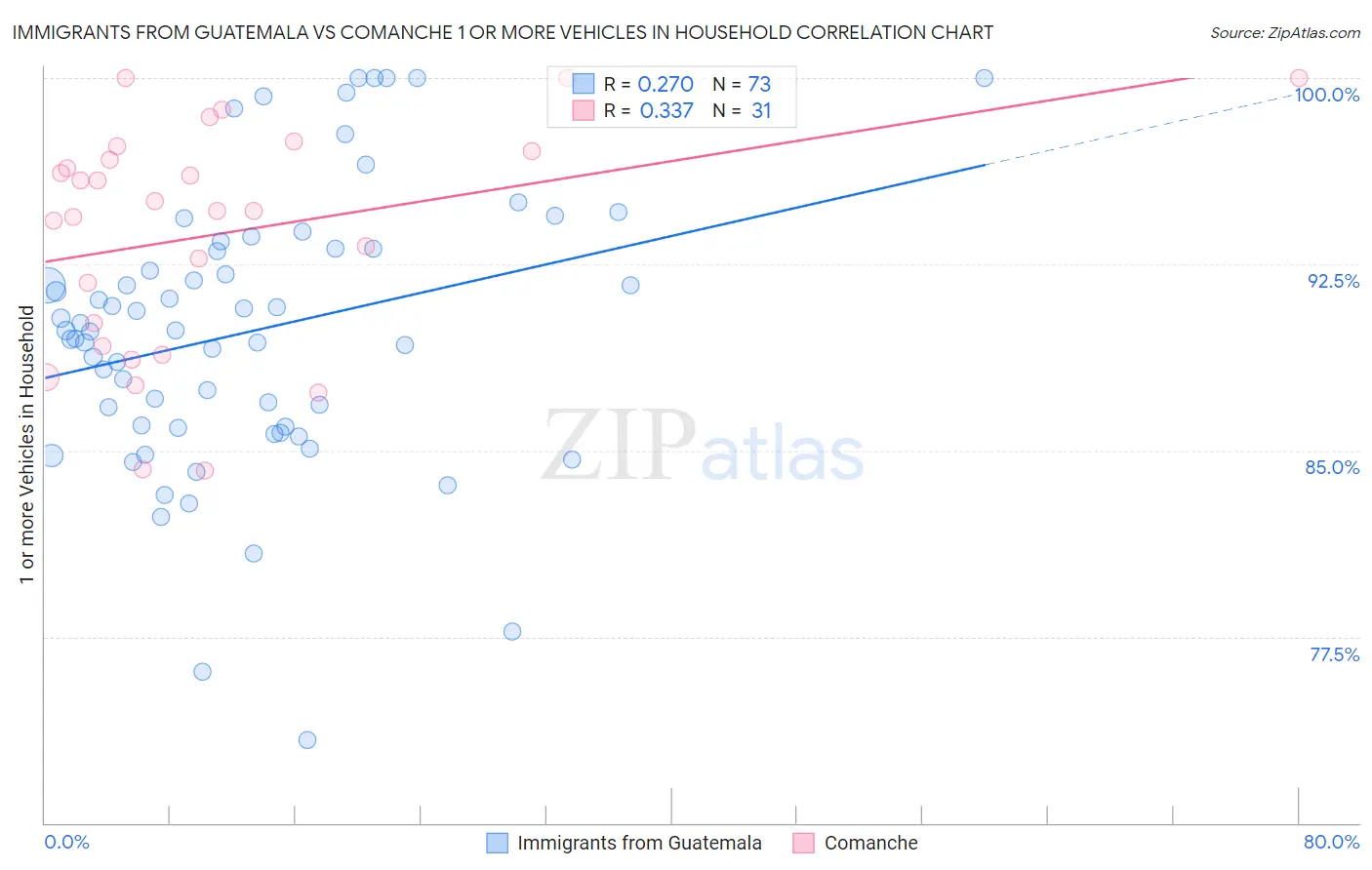 Immigrants from Guatemala vs Comanche 1 or more Vehicles in Household