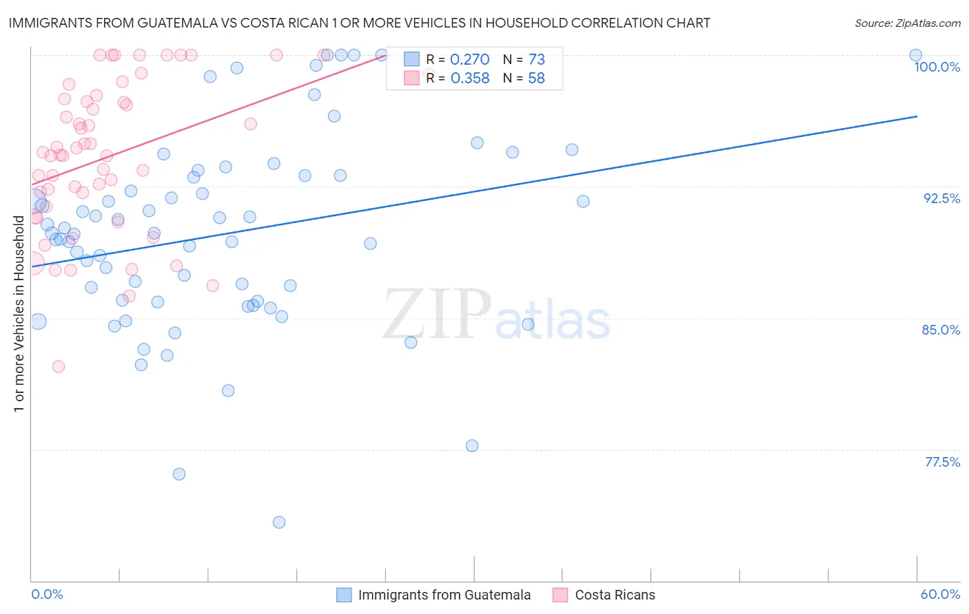 Immigrants from Guatemala vs Costa Rican 1 or more Vehicles in Household