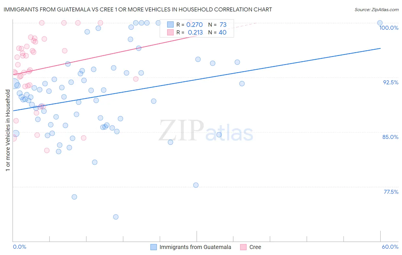 Immigrants from Guatemala vs Cree 1 or more Vehicles in Household