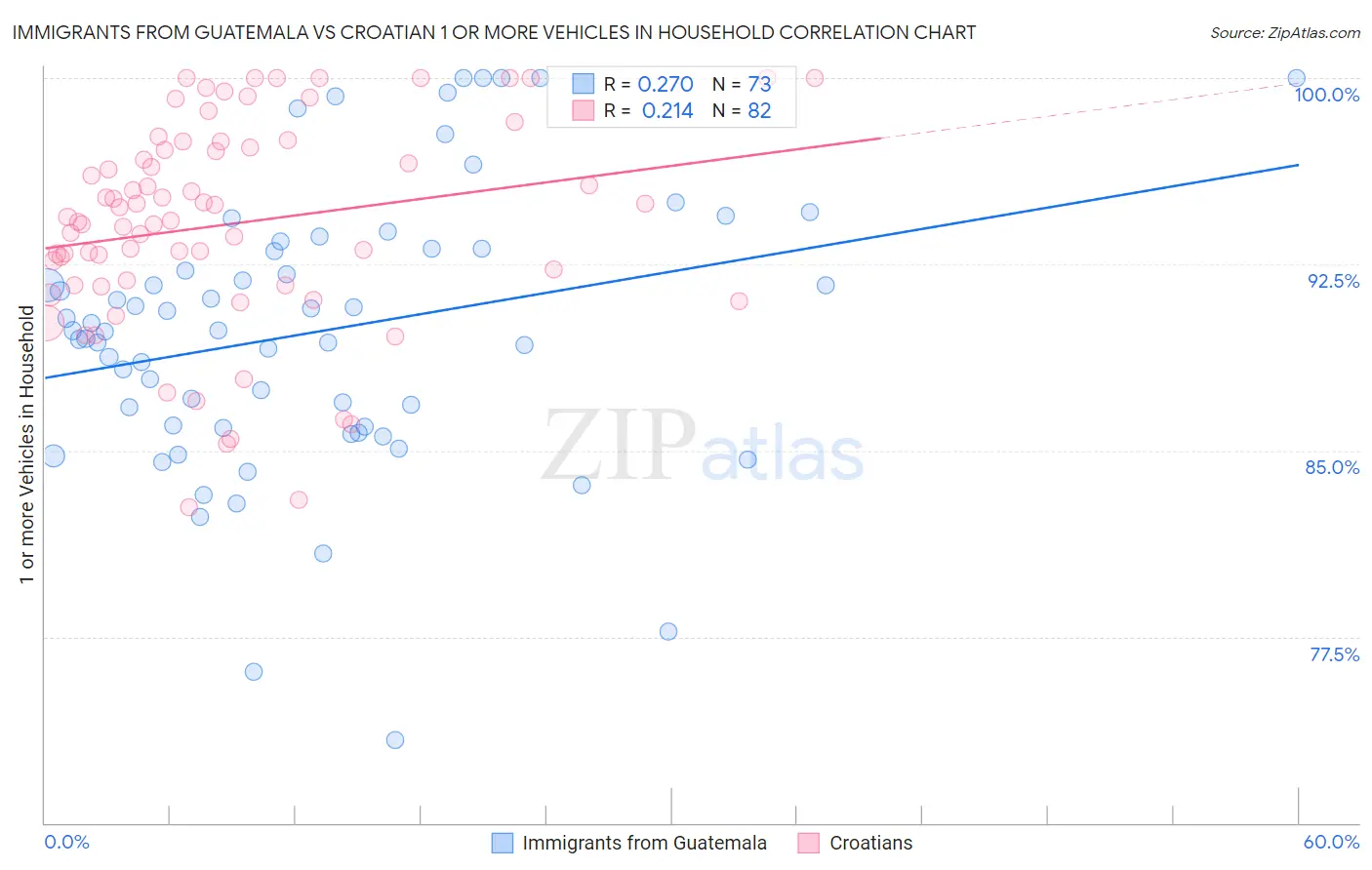 Immigrants from Guatemala vs Croatian 1 or more Vehicles in Household